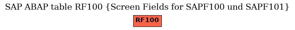 E-R Diagram for table RF100 (Screen Fields for SAPF100 und SAPF101)