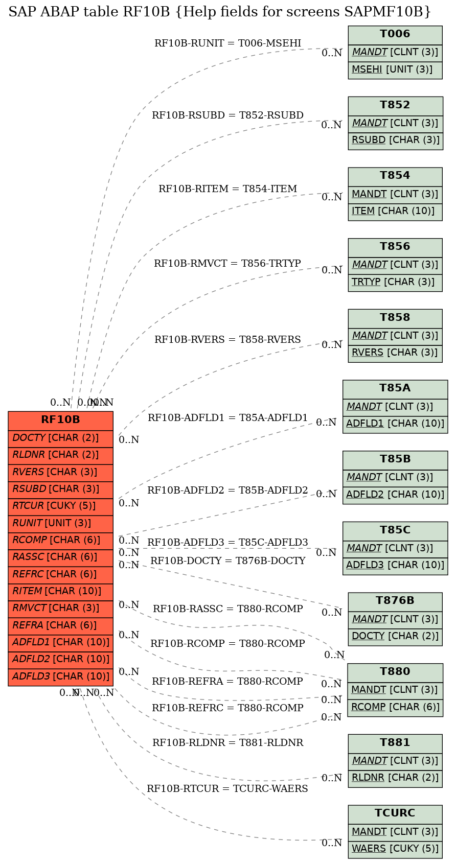 E-R Diagram for table RF10B (Help fields for screens SAPMF10B)