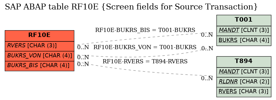 E-R Diagram for table RF10E (Screen fields for Source Transaction)