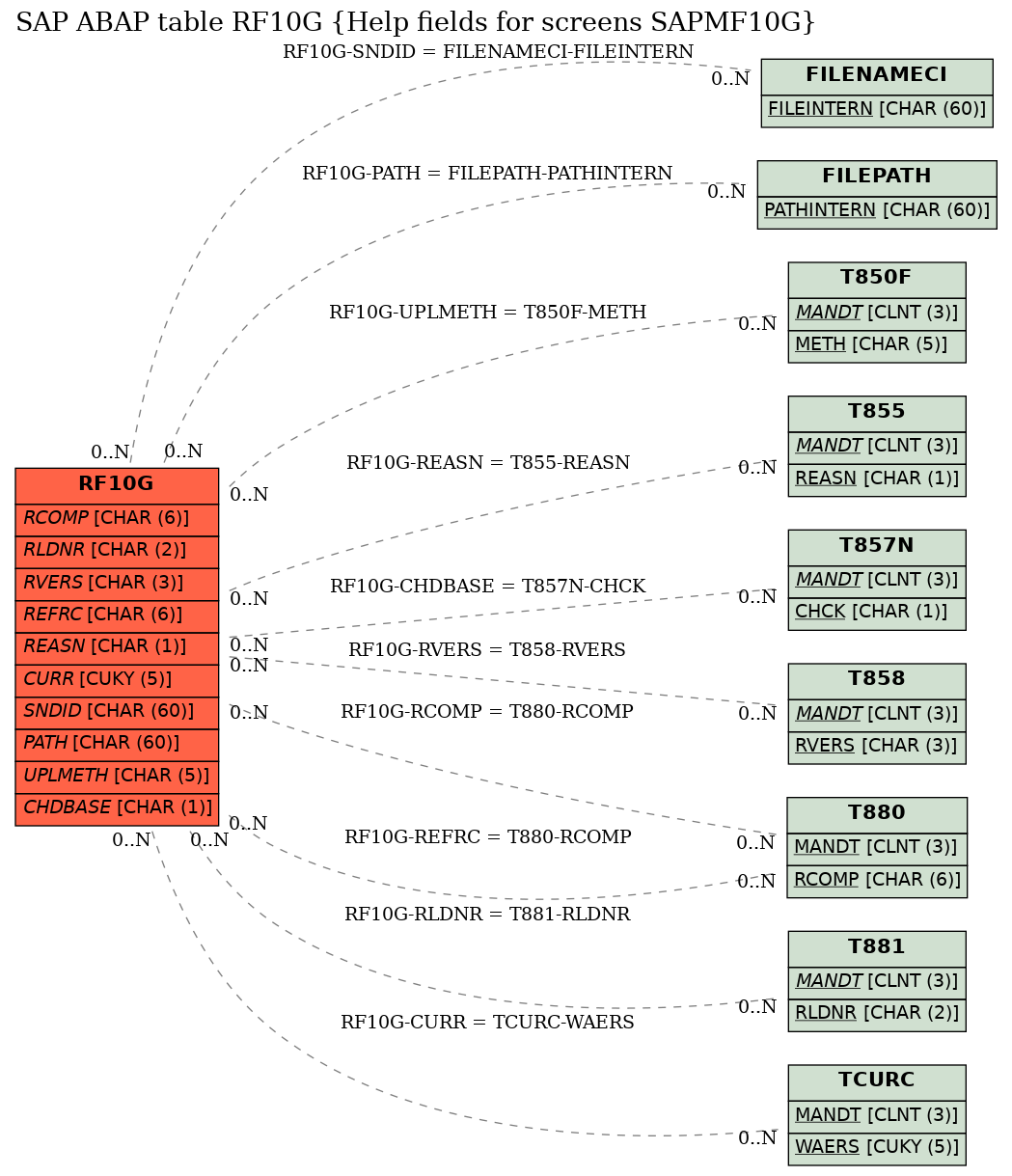 E-R Diagram for table RF10G (Help fields for screens SAPMF10G)