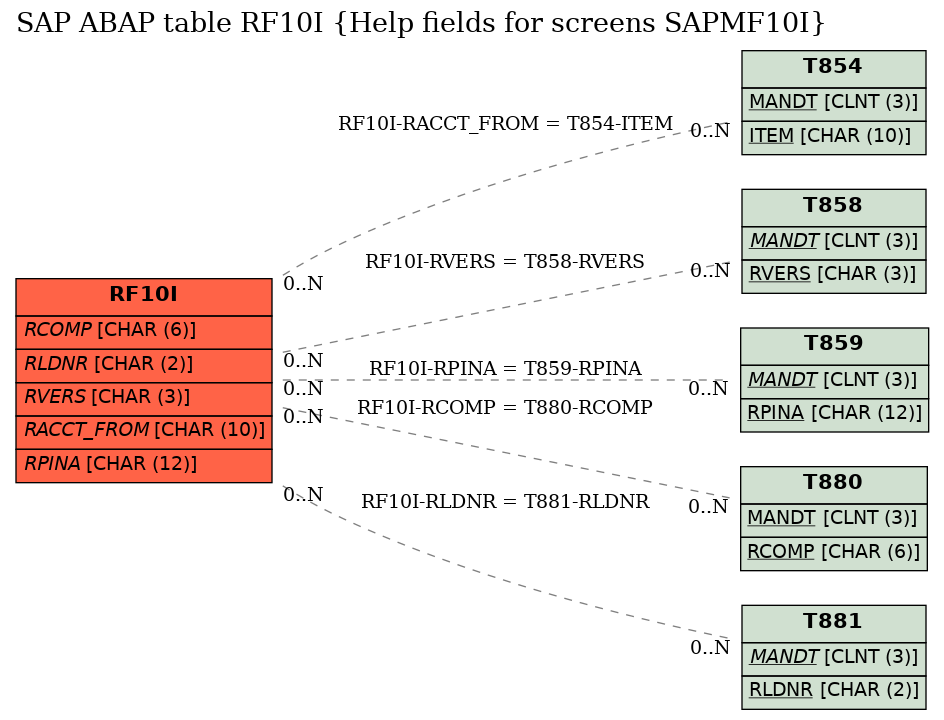 E-R Diagram for table RF10I (Help fields for screens SAPMF10I)