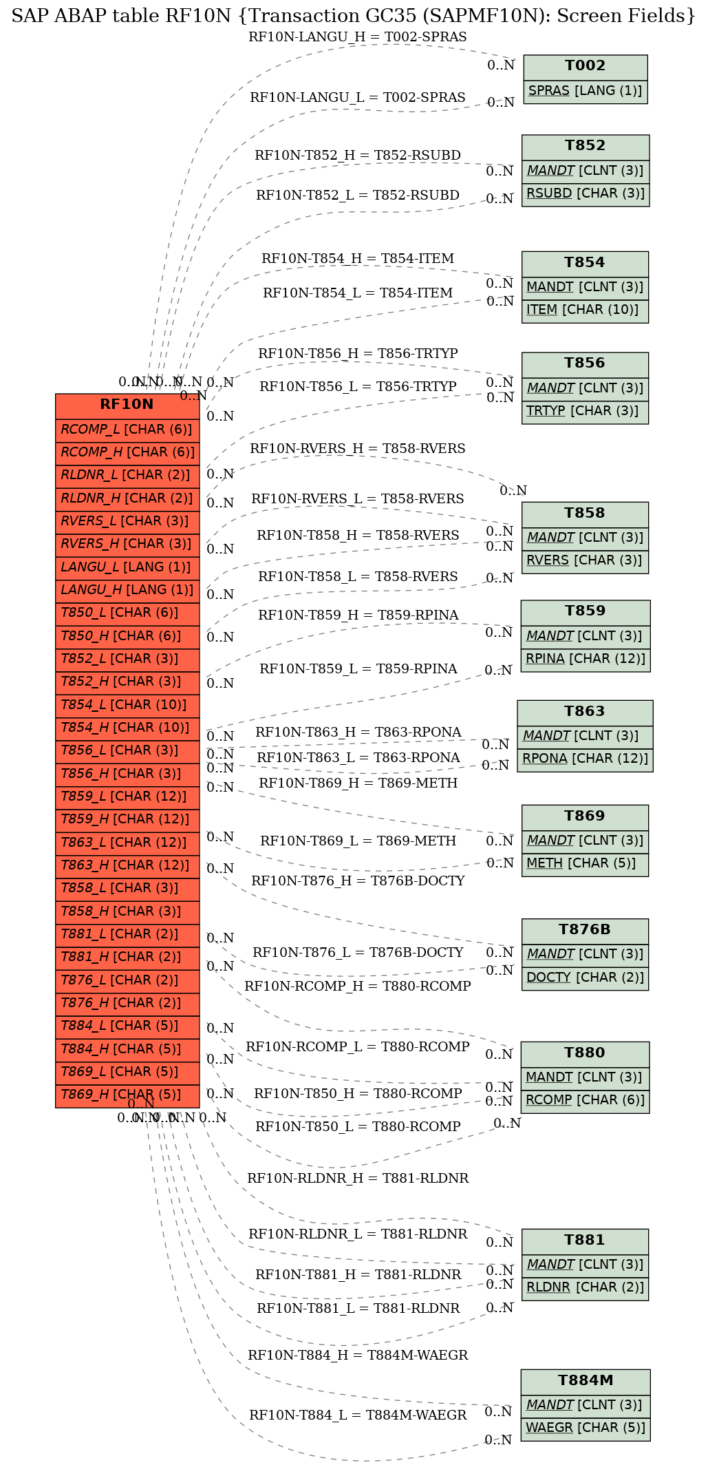 E-R Diagram for table RF10N (Transaction GC35 (SAPMF10N): Screen Fields)