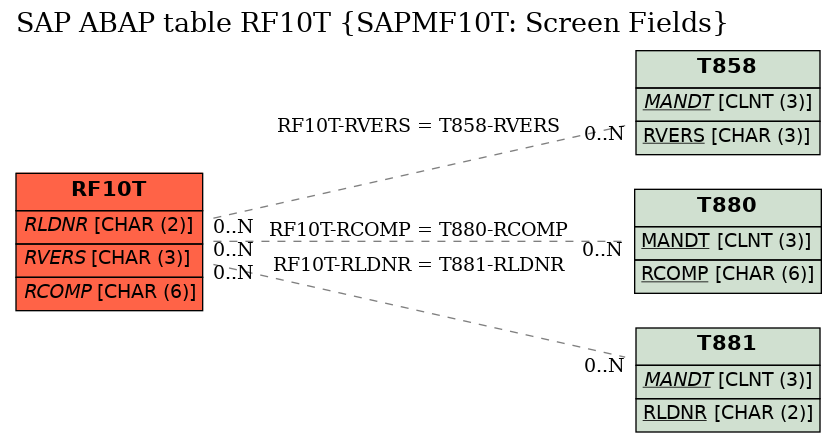 E-R Diagram for table RF10T (SAPMF10T: Screen Fields)