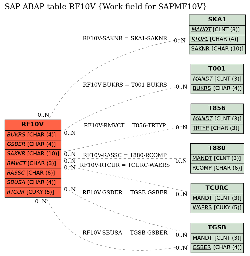 E-R Diagram for table RF10V (Work field for SAPMF10V)