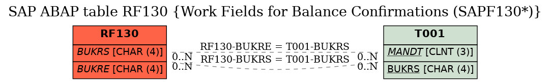 E-R Diagram for table RF130 (Work Fields for Balance Confirmations (SAPF130*))