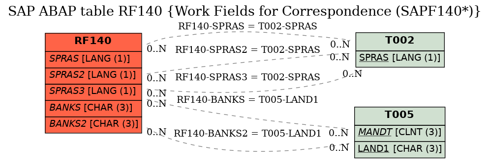 E-R Diagram for table RF140 (Work Fields for Correspondence (SAPF140*))