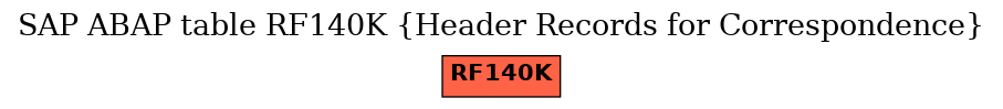 E-R Diagram for table RF140K (Header Records for Correspondence)