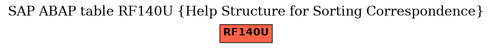 E-R Diagram for table RF140U (Help Structure for Sorting Correspondence)