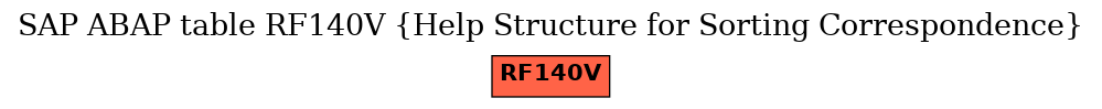 E-R Diagram for table RF140V (Help Structure for Sorting Correspondence)