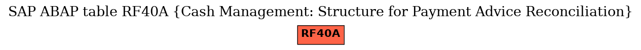 E-R Diagram for table RF40A (Cash Management: Structure for Payment Advice Reconciliation)