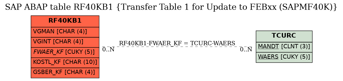 E-R Diagram for table RF40KB1 (Transfer Table 1 for Update to FEBxx (SAPMF40K))