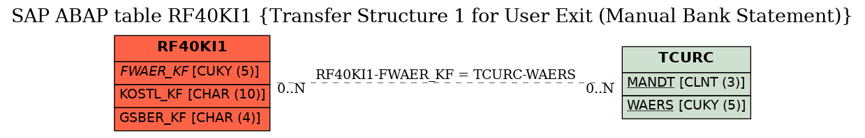 E-R Diagram for table RF40KI1 (Transfer Structure 1 for User Exit (Manual Bank Statement))