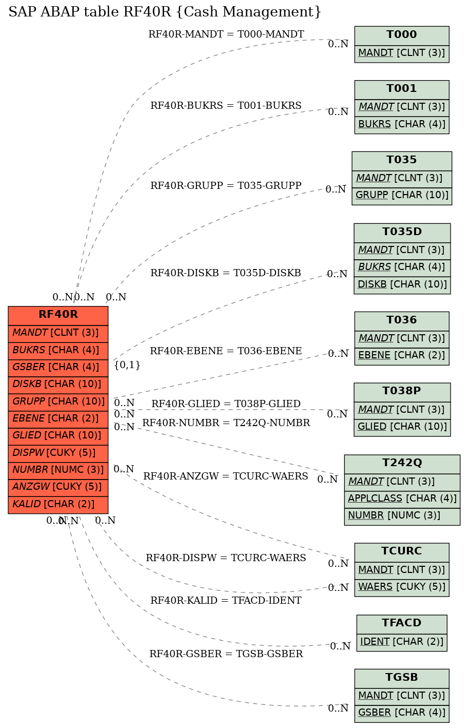 E-R Diagram for table RF40R (Cash Management)