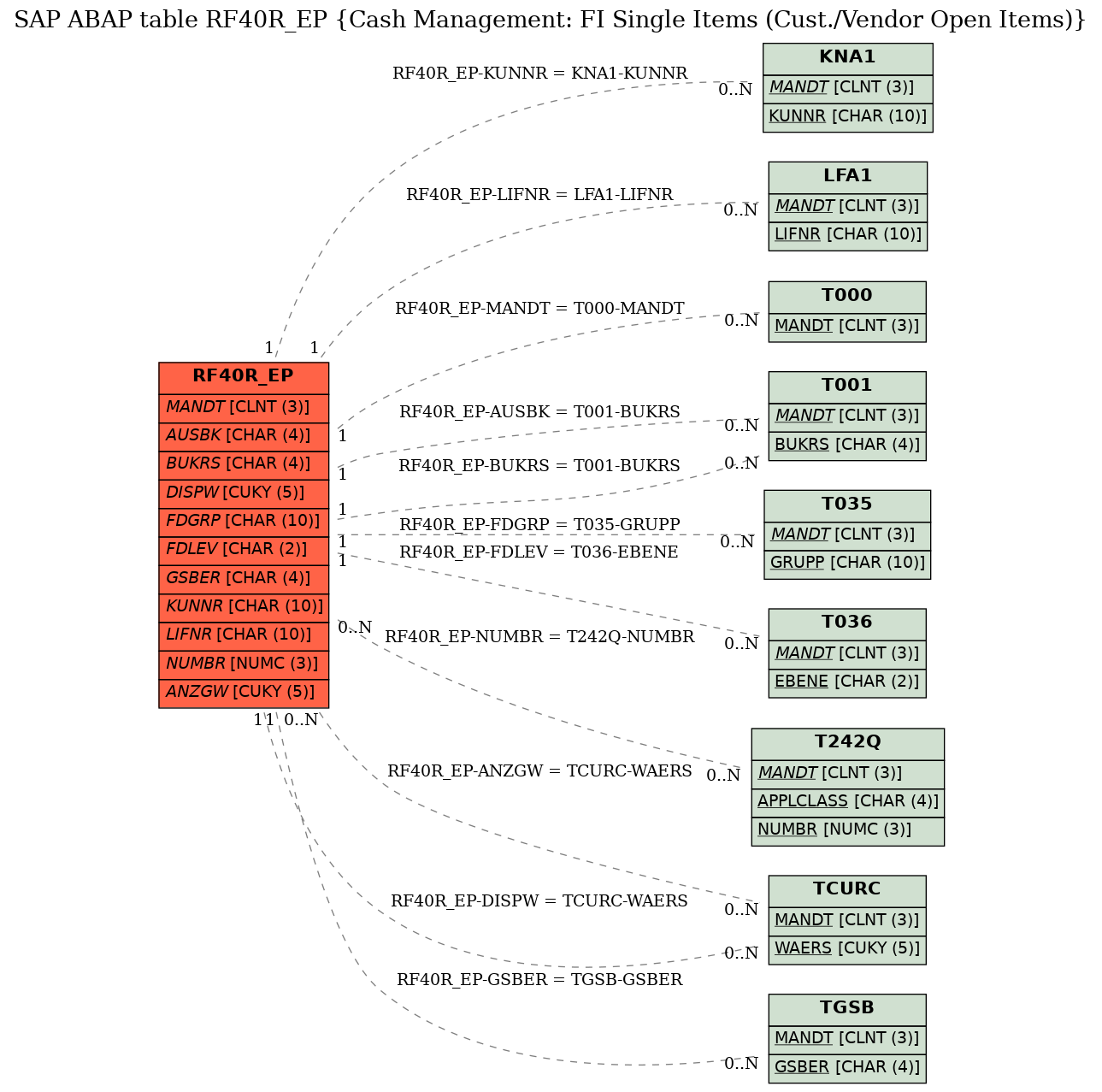 E-R Diagram for table RF40R_EP (Cash Management: FI Single Items (Cust./Vendor Open Items))