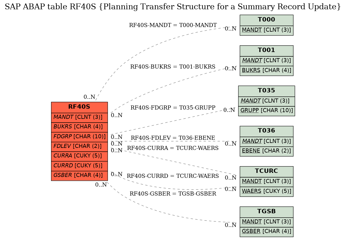 E-R Diagram for table RF40S (Planning Transfer Structure for a Summary Record Update)