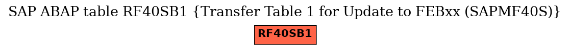 E-R Diagram for table RF40SB1 (Transfer Table 1 for Update to FEBxx (SAPMF40S))