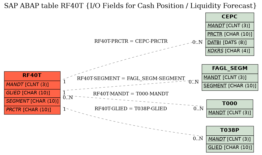 E-R Diagram for table RF40T (I/O Fields for Cash Position / Liquidity Forecast)