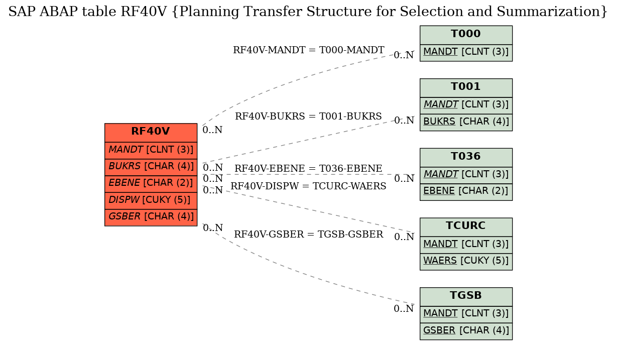 E-R Diagram for table RF40V (Planning Transfer Structure for Selection and Summarization)