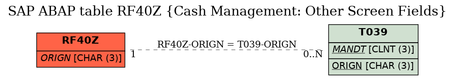 E-R Diagram for table RF40Z (Cash Management: Other Screen Fields)