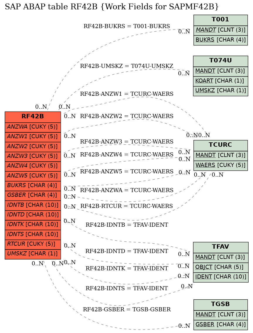 E-R Diagram for table RF42B (Work Fields for SAPMF42B)