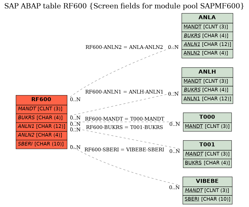 E-R Diagram for table RF600 (Screen fields for module pool SAPMF600)