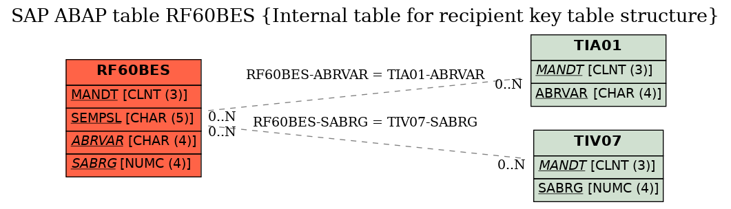 E-R Diagram for table RF60BES (Internal table for recipient key table structure)