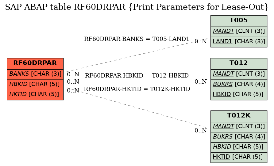 E-R Diagram for table RF60DRPAR (Print Parameters for Lease-Out)