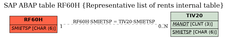 E-R Diagram for table RF60H (Representative list of rents internal table)