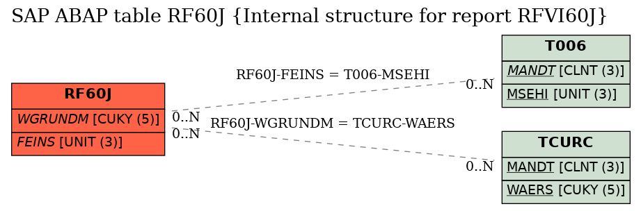 E-R Diagram for table RF60J (Internal structure for report RFVI60J)