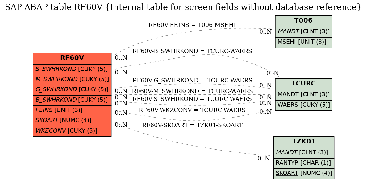 E-R Diagram for table RF60V (Internal table for screen fields without database reference)