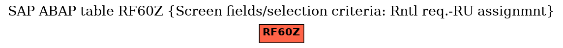 E-R Diagram for table RF60Z (Screen fields/selection criteria: Rntl req.-RU assignmnt)