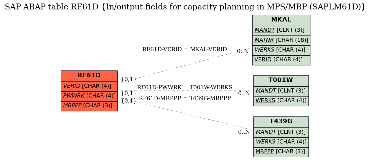 E-R Diagram for table RF61D (In/output fields for capacity planning in MPS/MRP (SAPLM61D))