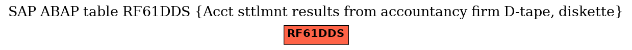 E-R Diagram for table RF61DDS (Acct sttlmnt results from accountancy firm D-tape, diskette)