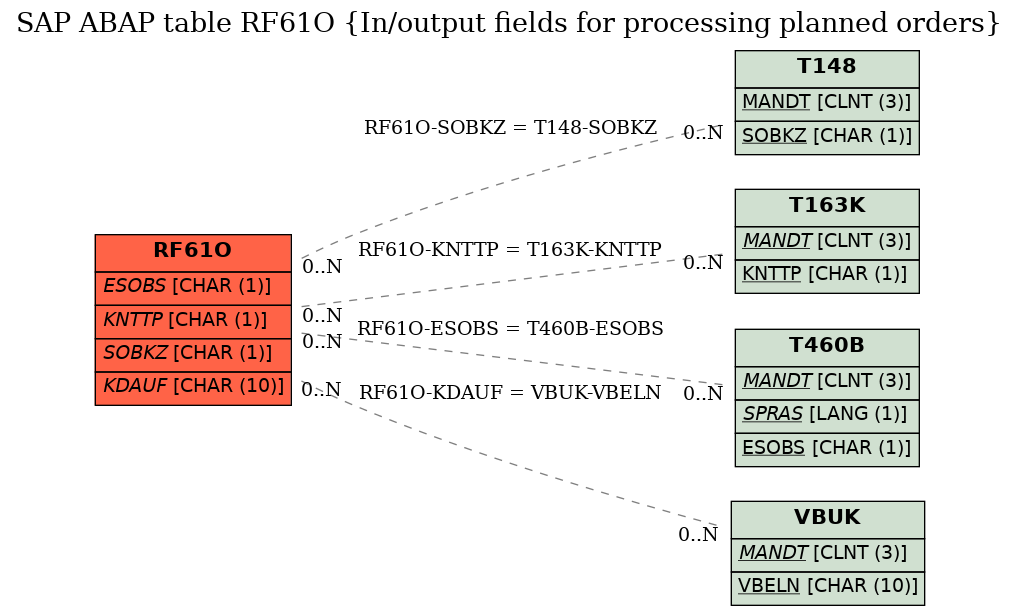 E-R Diagram for table RF61O (In/output fields for processing planned orders)