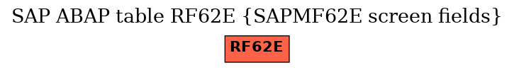 E-R Diagram for table RF62E (SAPMF62E screen fields)