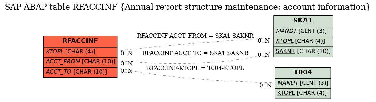 E-R Diagram for table RFACCINF (Annual report structure maintenance: account information)