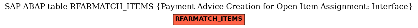 E-R Diagram for table RFARMATCH_ITEMS (Payment Advice Creation for Open Item Assignment: Interface)