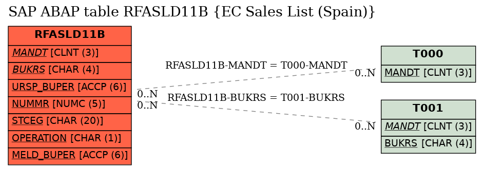 E-R Diagram for table RFASLD11B (EC Sales List (Spain))