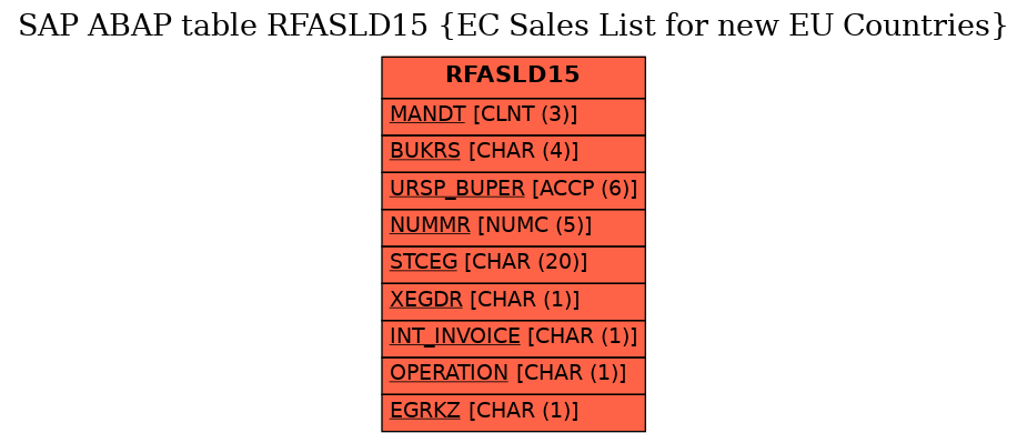 E-R Diagram for table RFASLD15 (EC Sales List for new EU Countries)