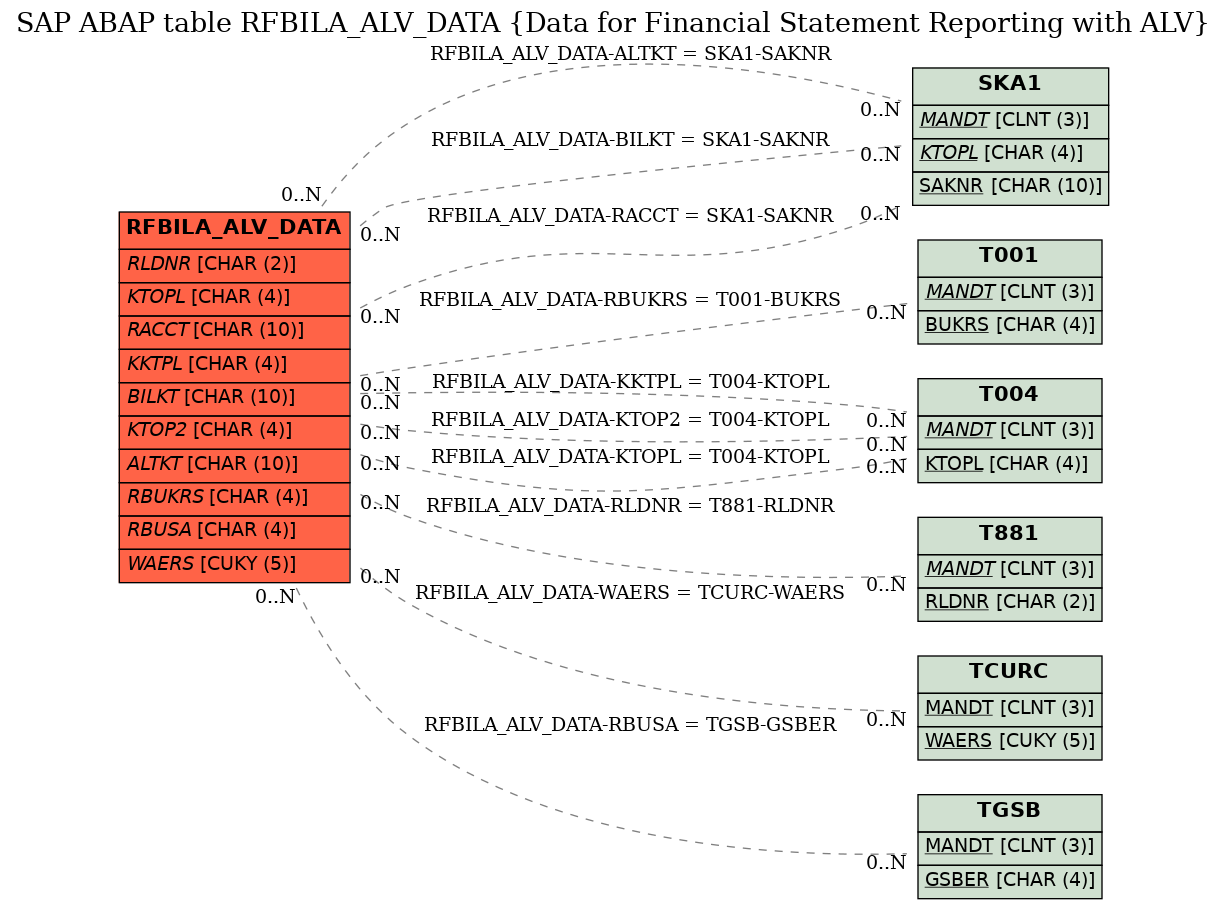 E-R Diagram for table RFBILA_ALV_DATA (Data for Financial Statement Reporting with ALV)