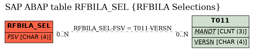 E-R Diagram for table RFBILA_SEL (RFBILA Selections)