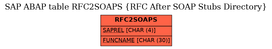 E-R Diagram for table RFC2SOAPS (RFC After SOAP Stubs Directory)