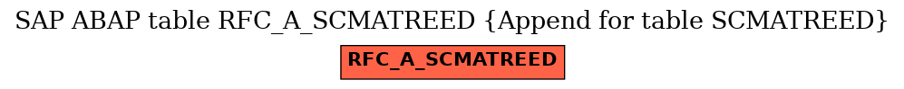 E-R Diagram for table RFC_A_SCMATREED (Append for table SCMATREED)