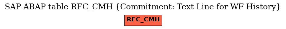 E-R Diagram for table RFC_CMH (Commitment: Text Line for WF History)