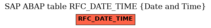 E-R Diagram for table RFC_DATE_TIME (Date and Time)