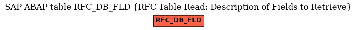 E-R Diagram for table RFC_DB_FLD (RFC Table Read: Description of Fields to Retrieve)