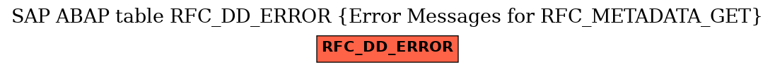 E-R Diagram for table RFC_DD_ERROR (Error Messages for RFC_METADATA_GET)