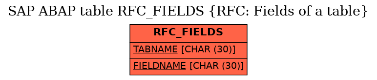 E-R Diagram for table RFC_FIELDS (RFC: Fields of a table)