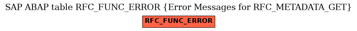 E-R Diagram for table RFC_FUNC_ERROR (Error Messages for RFC_METADATA_GET)