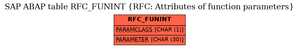 E-R Diagram for table RFC_FUNINT (RFC: Attributes of function parameters)